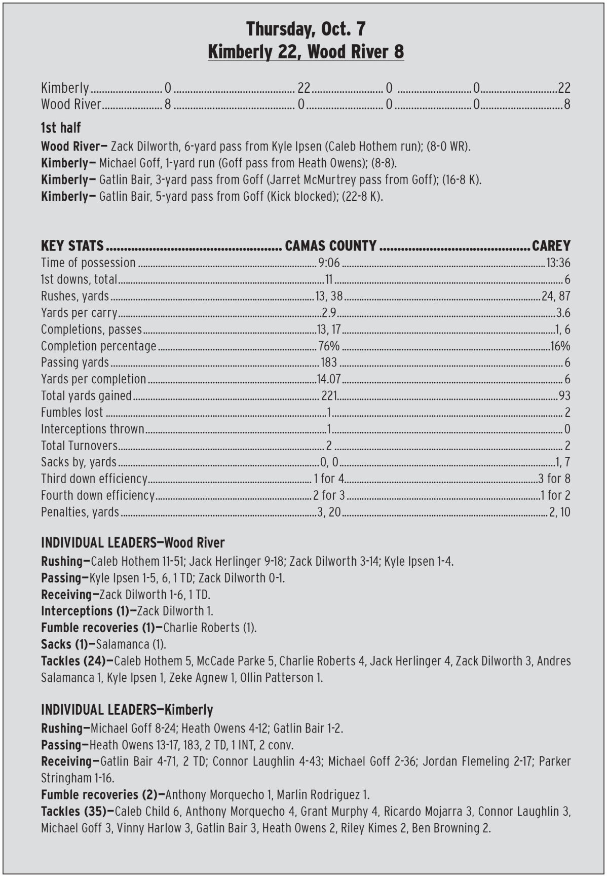Wood River-stats.jpg